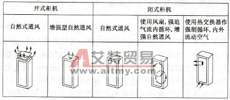 变频器安装柜的设计及选择