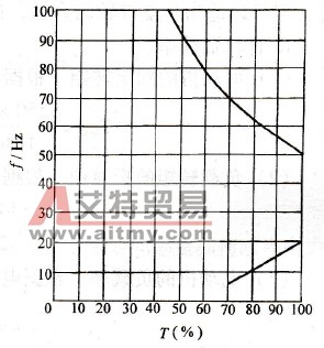 恒转矩负载的变频调速范围和传动比