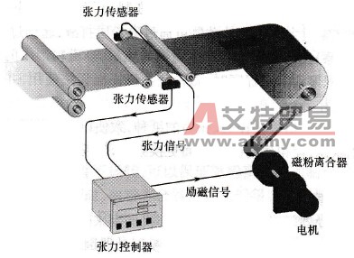 收卷系统的变频改造