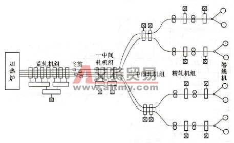 线材绕机的变频调速改造