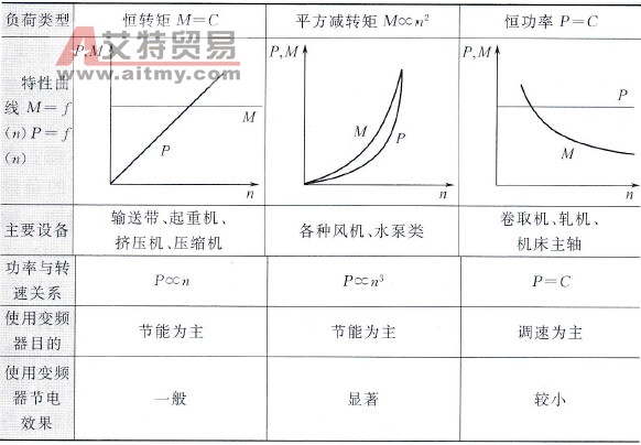 负荷与节能关系