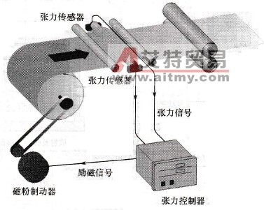 放卷系统的变频改造