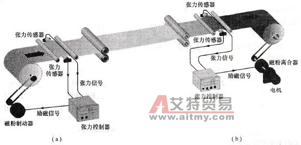 整个复卷设备系统的变频改造