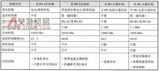 通用变频器的多控制方式