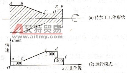 数控车床主轴变频控制的系统构成
