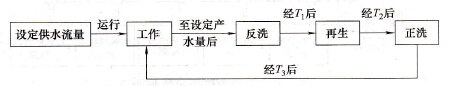 ProfiBus控制VLT2805变频器在软水处理系统中的应用