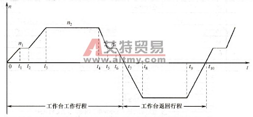 森兰SB61G 22kW变频器在龙门铣床上的运用