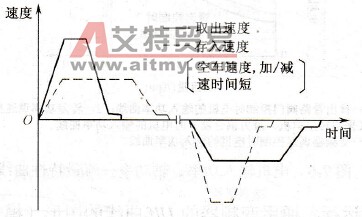 变频器传动来提高生产率