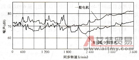 低噪声、低振动变频器专用电机的选择