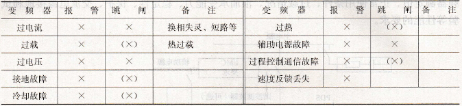 1kV以上变频器的一般性能要求