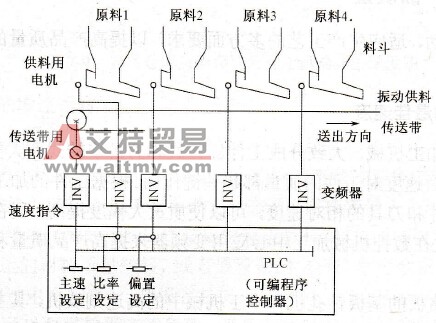 变频器传动的设备合理化特点