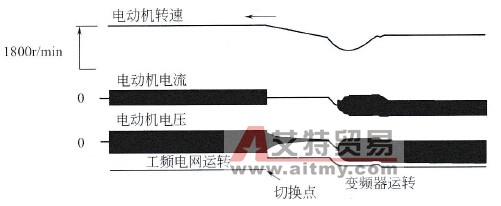 风机泵类负荷中工频电源到变频器的切换控制要