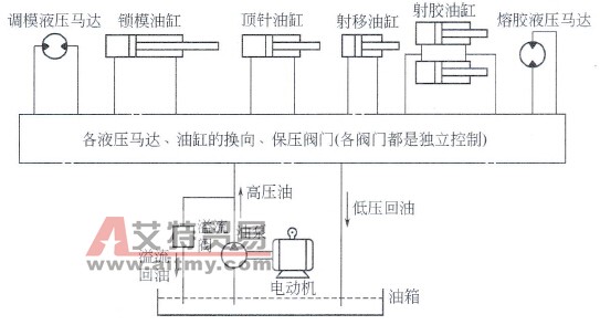 变频器在注塑机中的应用