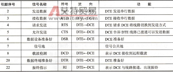 什么是RS-232C接口？采用RS-232C接口有何特点？