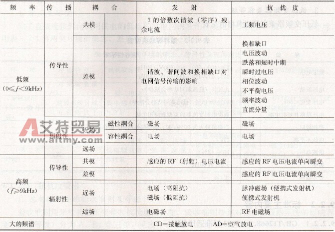 1kV以上变频器的电磁兼容现象综述