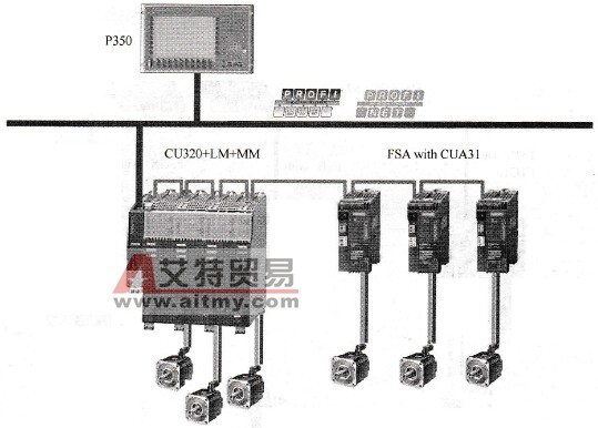 CU320包括DC系统与PM340