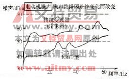 噪声特性