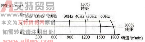 矢量控制转矩特性