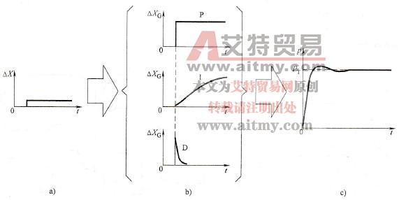 变频器比例、积分、微分( PID)调节
