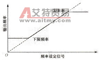MM440变频器的上限频率和下限频率参数