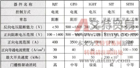 电力半导体器件的比较