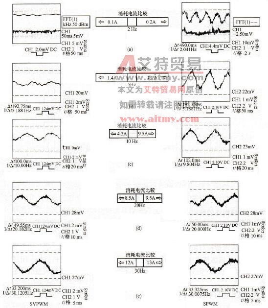 JP6C-T9型SVPWM控制与传统的SPWM控制比较