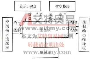 变频器控制回路部分的基本构成