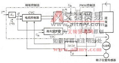 电动汽车永磁同步电动机控制系统图