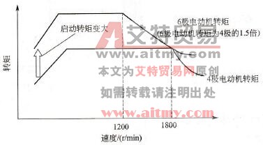 变频器调速系统驱动大转矩启动的负载设计要点