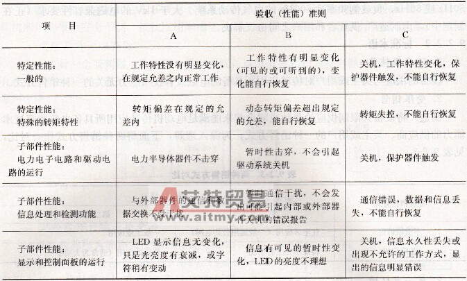 1kV以上变频器的抗扰度要求