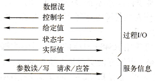 变频总线控制系统的特点