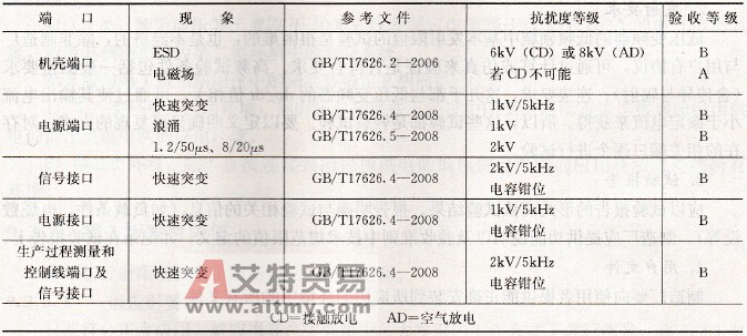 第二类环境的最低的抗扰度要求