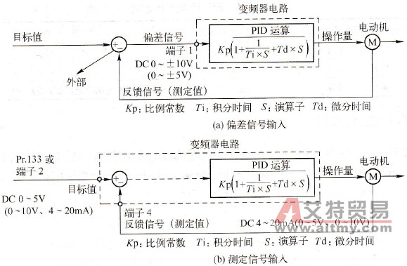 A700变频器PID构成与动作