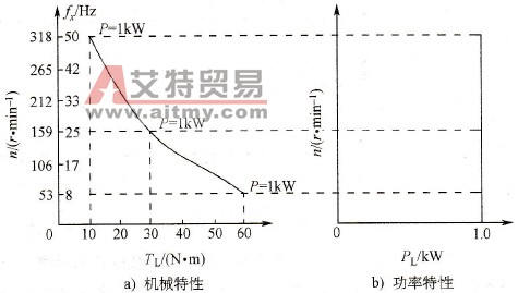 恒功率负载的机械特性和功率特性