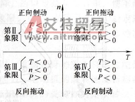 变频调速系统的四象限运行