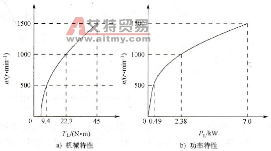 二次方律负载的特性