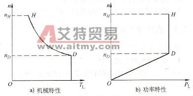 电力拖动系统中特殊性负载变频器的选择技术方