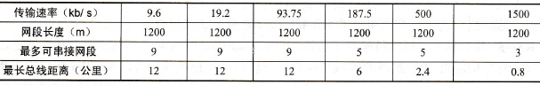 RS-485系统使用中继器后具有哪些优点？
