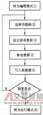 变频器功能预置的一般步骤