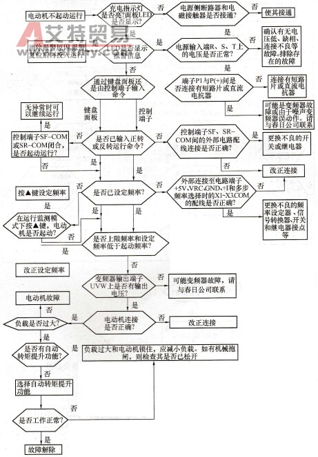 KVFC系列变频器不能起动电动机会诊图