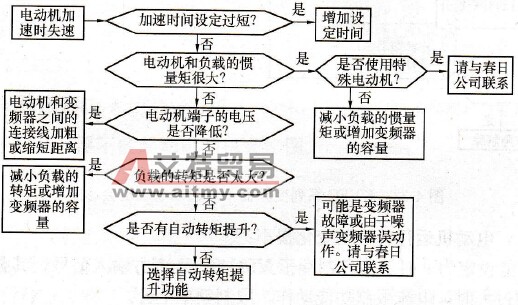 KVFC系列变频器在电动机中的会诊图