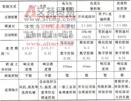 变频器不同控制方式时的基本性能及适用范围