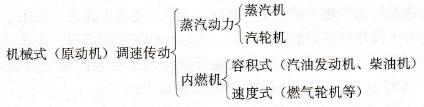 调速传动的发展及比较