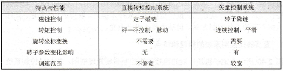 直接转矩控制系统和矢量控制系统的比较