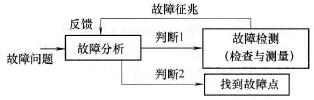 变频器的故障诊断技术