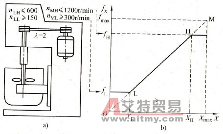 变频器上限频率和最高频率有什么区别