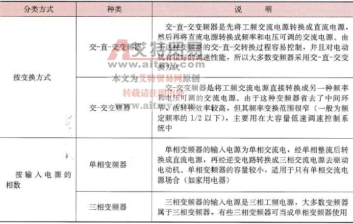 变频器的种类