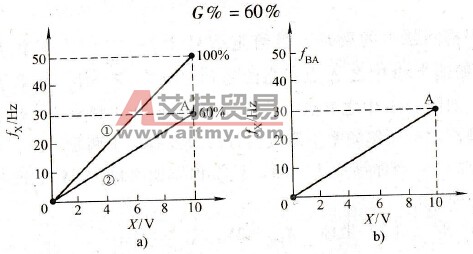 变频器外接电位器从“0”位旋到底时输出频率范