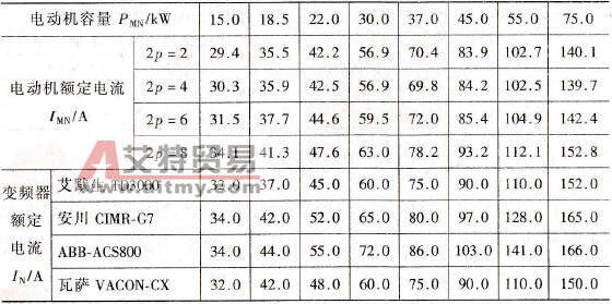 变频器中的配用电动机容量能否作为选择依据