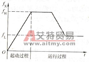变频器设定了下限频率后，起动时是否从0Hz开始